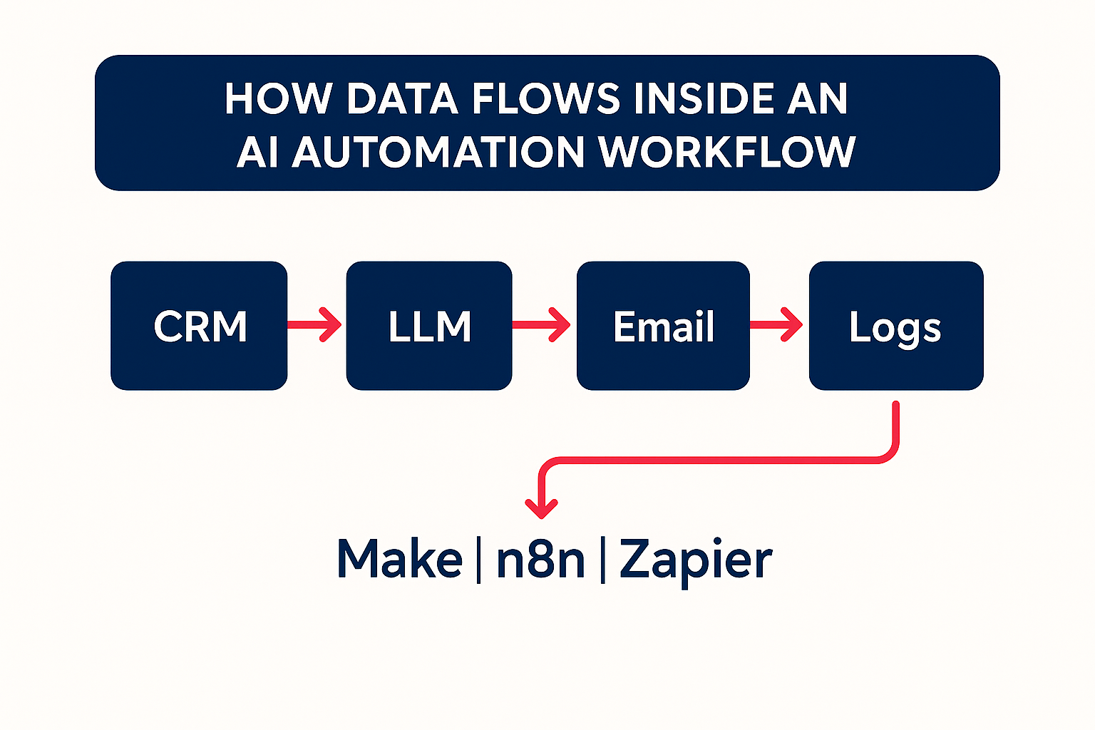 Diagram showing a simple AI automation data flow with Input Data feeding into an AI model and generating Output, illustrated using Anautomate brand colors