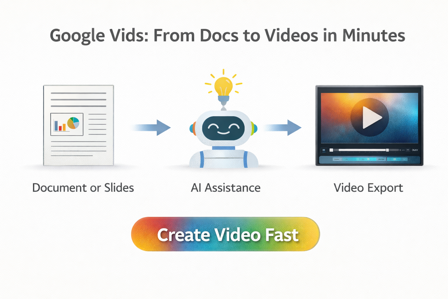 Google Vids creation workflow showing document to video conversion process
