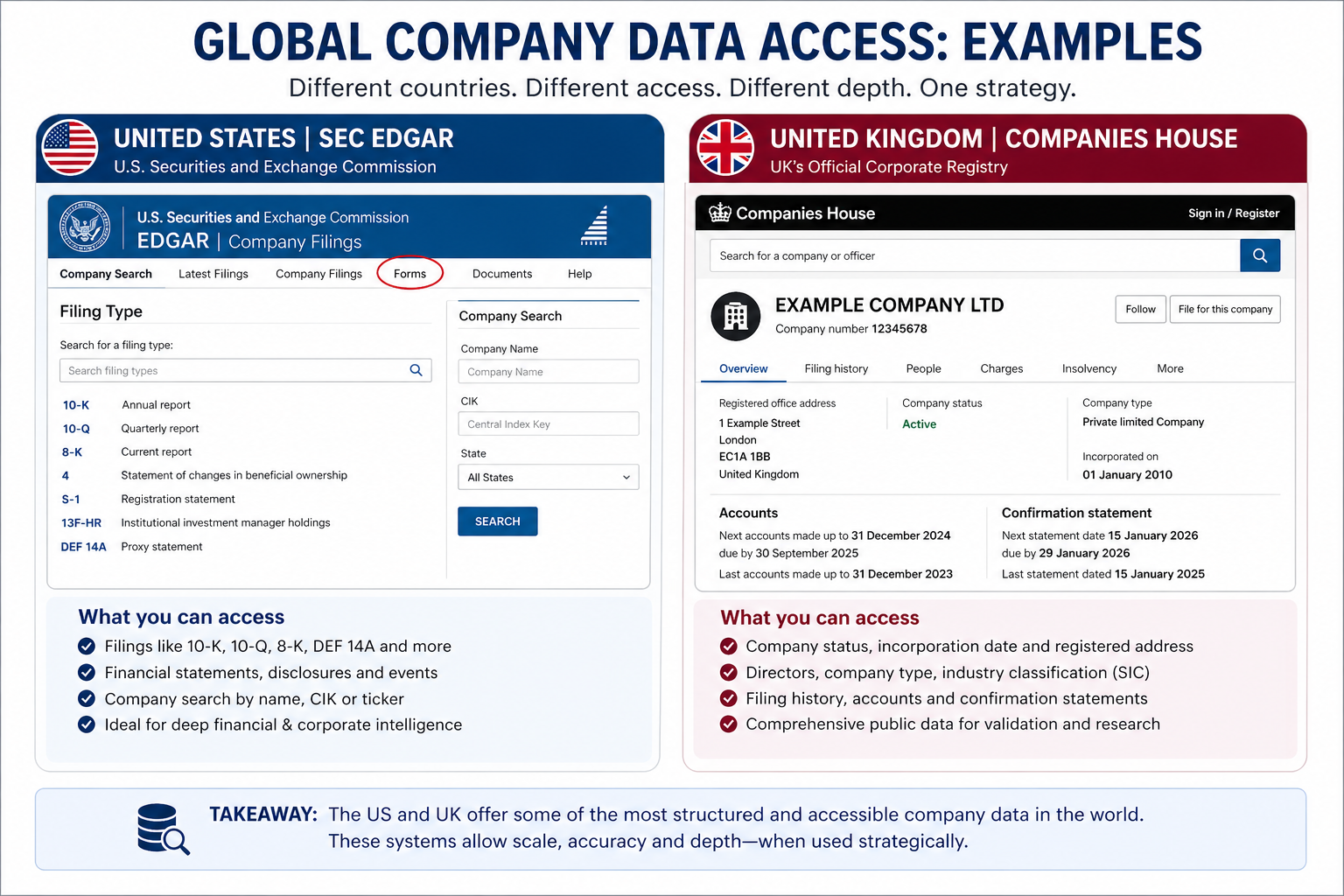 Comparison of US SEC EDGAR filings and UK Companies House database showing how structured public data systems provide company information, financial filings, and validation data for business research and lead generation