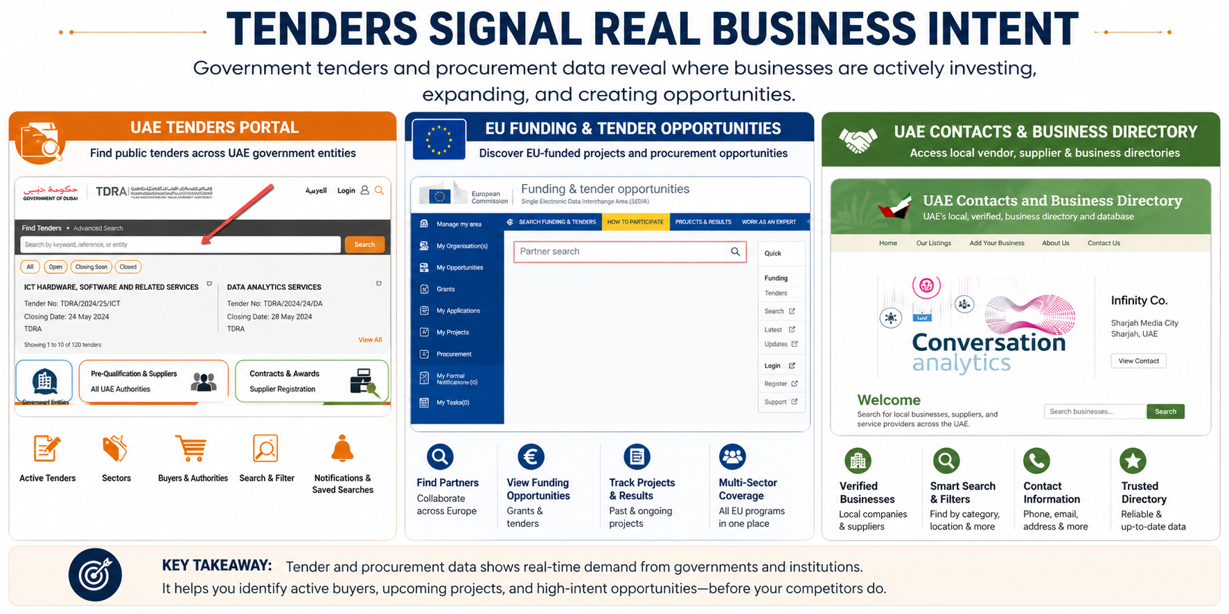 Visual comparison of public procurement platforms, tender databases, and business directories across regions like the EU and UAE, highlighting how tenders reveal real-time demand, expansion activity, and lead generation opportunities