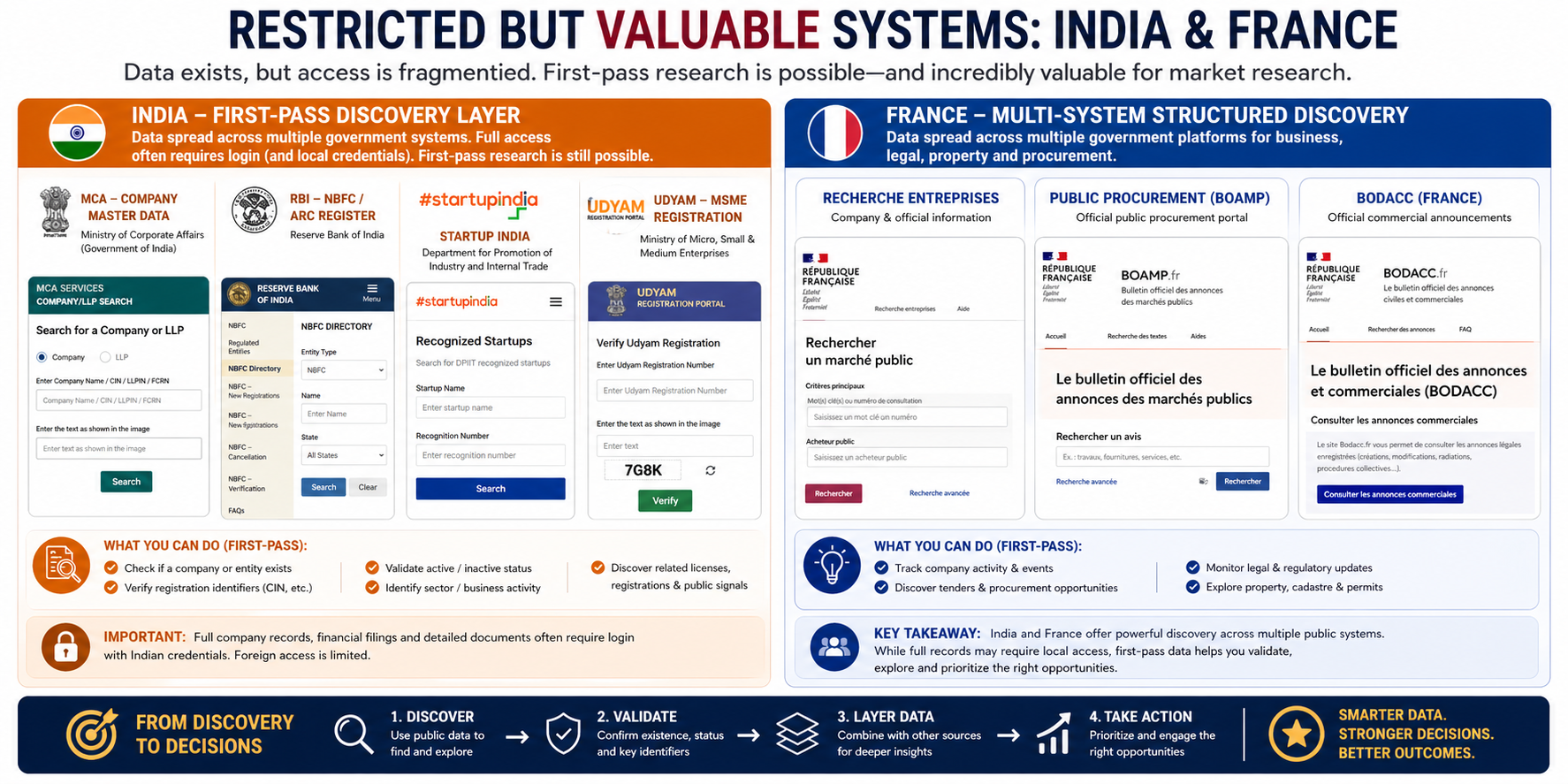 Infographic comparing India and France public data systems, showing how fragmented government databases, company registries, and procurement portals enable company validation, tender discovery, and market research for smarter lead generation